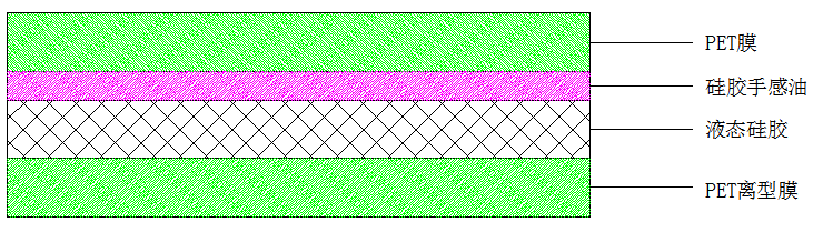 PET膜+硅胶手感油+液态硅胶+PET离型膜